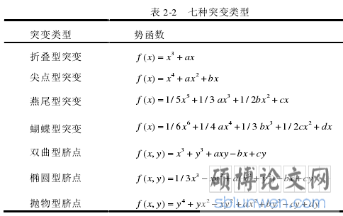 表 2-2 七种突变类型