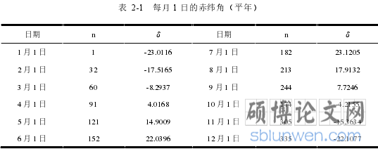 表 2-1 每月 1 日的赤纬角（平年）