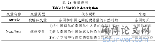 表 1:变量说明