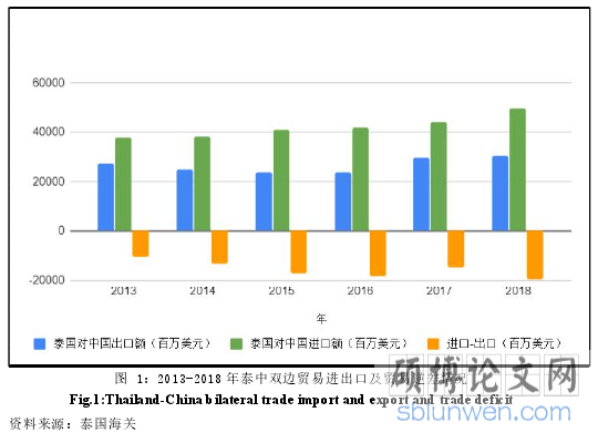 图 1:2013-2018 年泰中双边贸易进出口及贸易逆差情况