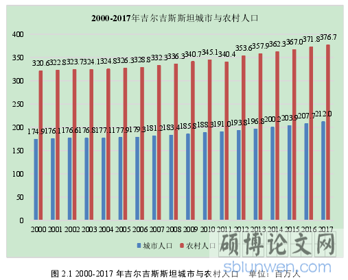 图 2.1 2000-2017 年吉尔吉斯斯坦城市与农村人口 单位：百万人
