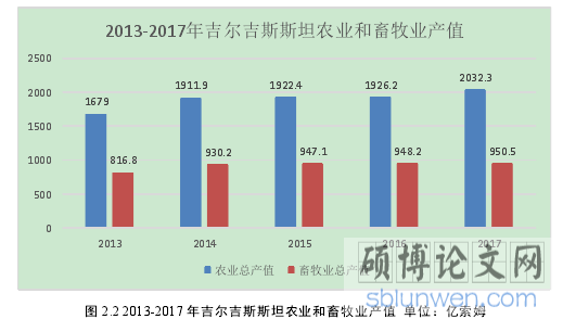 图 2.2 2013-2017 年吉尔吉斯斯坦农业和畜牧业产值 单位：亿索姆
