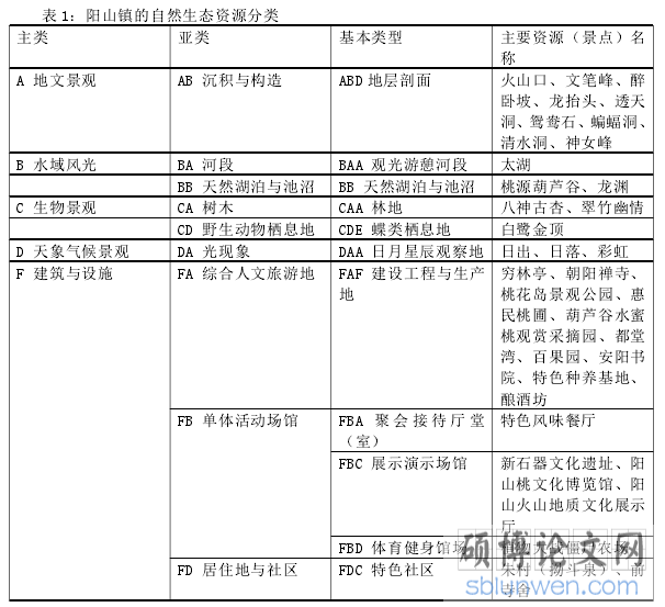 表 1：阳山镇的自然生态资源分类