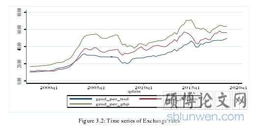 Figure 3.2: Time series of Exchange rates