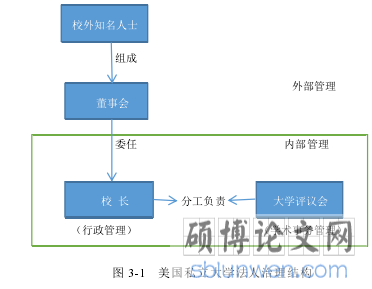 图 3-1 美国私立大学法人治理结构