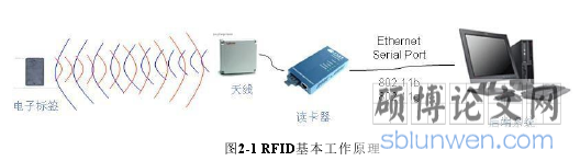 图2-1 RFID基本工作原理