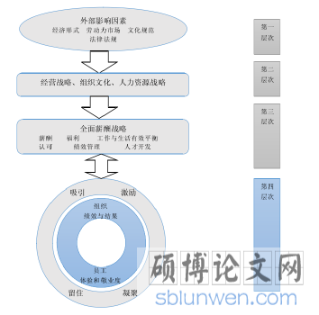 图 2.2 全面薪酬协会的全面薪酬模型（2015 年）