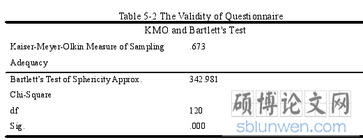 Table 5-2 The Validity of Questionnaire