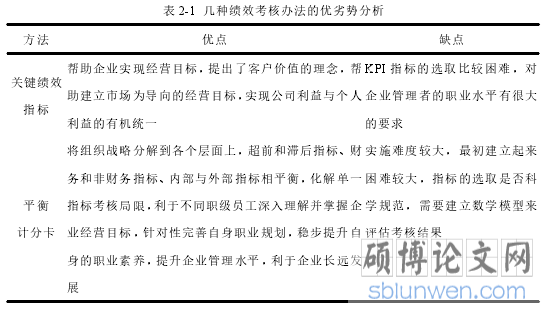 表 2-1 几种绩效考核办法的优劣势分析