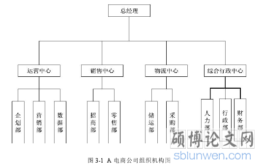 图 3-1 A 电商公司组织机构图