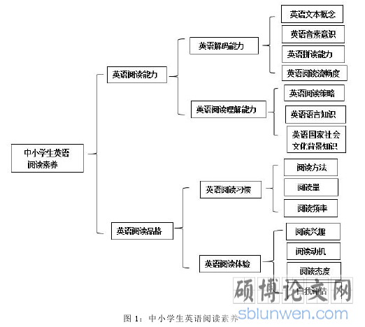 图 1:中小学生英语阅读素养