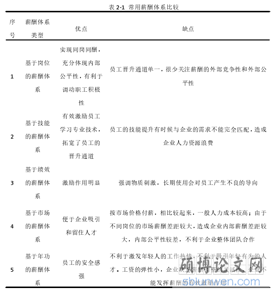 表 2-1 常用薪酬体系比较