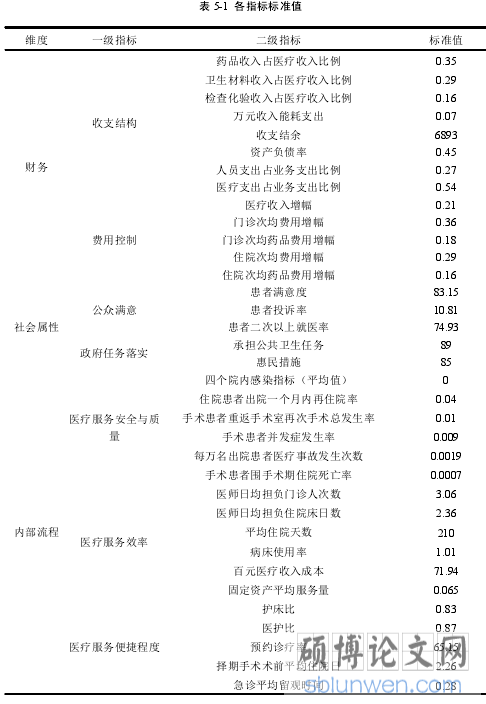 表 5-1 各指标标准值