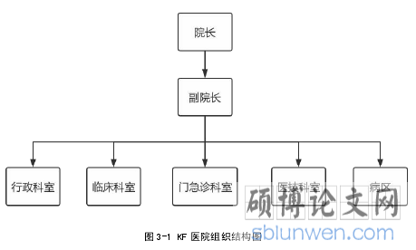 图 3-1 KF 医院组织结构图