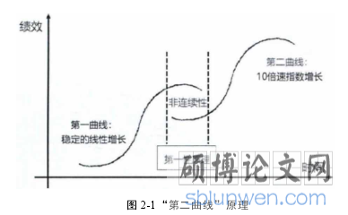 图 2-1“第二曲线”原理