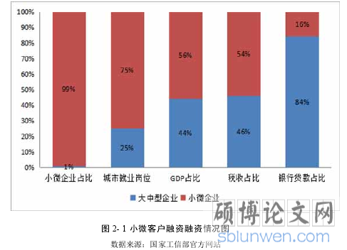 图 2- 1 小微客户融资融资情况图
