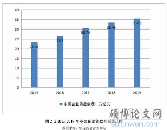 图 2- 2 2015-2019 年小微企业贷款余额统计图
