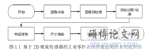 图 1.1 基于 2D视觉传感器的工业零件表面质量检测技术的流程图