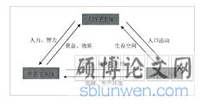 图2-1人口、经济与环境相互作用机制图