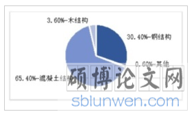 2019年装配式建筑结构发展情况