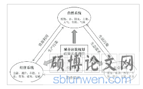 城市生态系统组成要素
