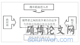 波特五力分析模型