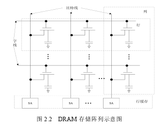 图 2.2 DRAM 存储阵列示意图