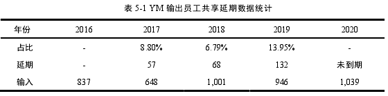表 5-1 YM 输出员工共享延期数据统计