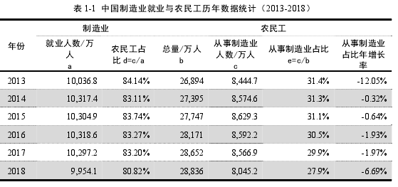 表 1-1 中国制造业就业与农民工历年数据统计（2013-2018）