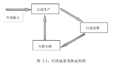 图 2-1:行政能量变换流程图