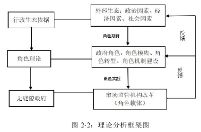 图 2-2:理论分析框架图