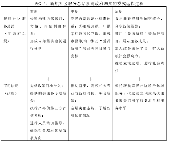 表3-2：新航社区服务总站参与政府购买的模式运作过程