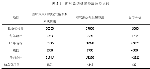 表 5-1 两种系统供暖经济效益比较