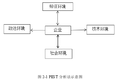 图 2-1 PEST 分析法示意图
