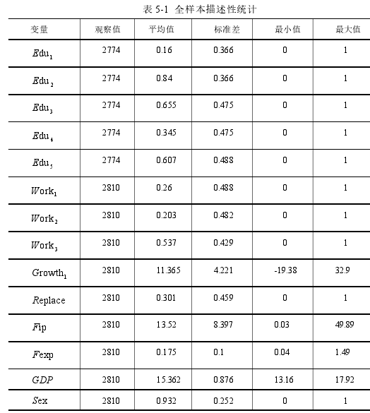 表 5-1 全样本描述性统计