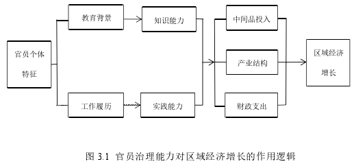 图 3.1 官员治理能力对区域经济增长的作用逻辑