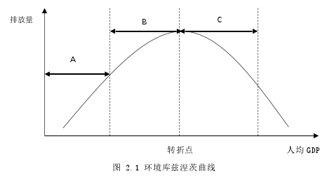 图 2.1 环境库兹涅茨曲线