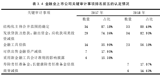 表 3.4 金融业上市公司关键审计事项排名前五的认定情况