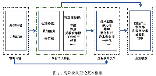 图 2.1 高阶梯队理论基本框架