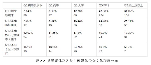表 2-2 县级媒体及各类主流媒体受众文化程度分布