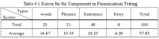 Table 4.1 Scores for the Components in Pronunciation Testing
