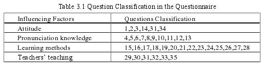 Table 3.1 Question Classification in the Questionnaire