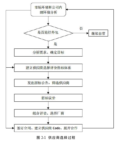 图 2-1 供应商选择过程