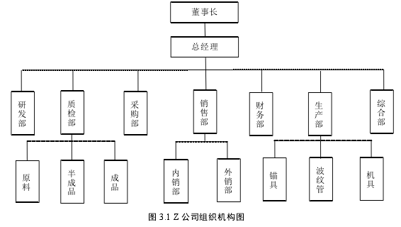 图 3.1 Z 公司组织机构图