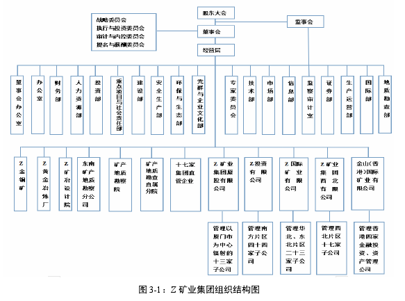 图 3-1：Z 矿业集团组织结构图
