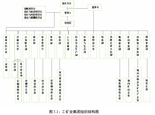 图 5-1：Z 矿业集团组织结构图