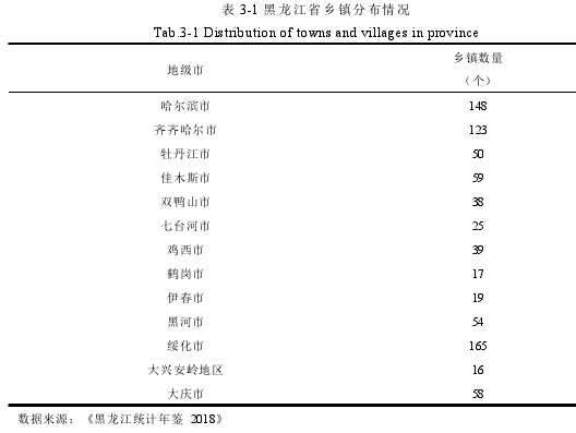 表 3-1 黑龙江省乡镇分布情况