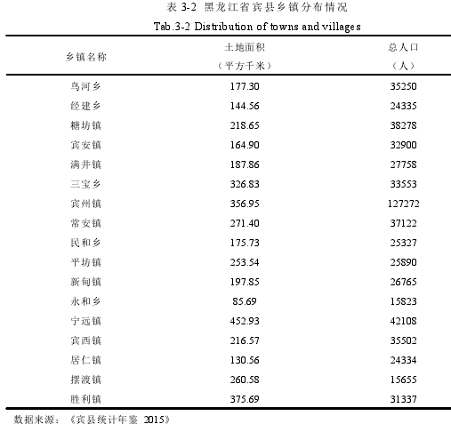 表 3-2 黑龙江省宾县乡镇分布情况