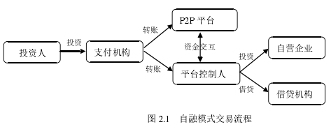 图 2.1 自融模式交易流程