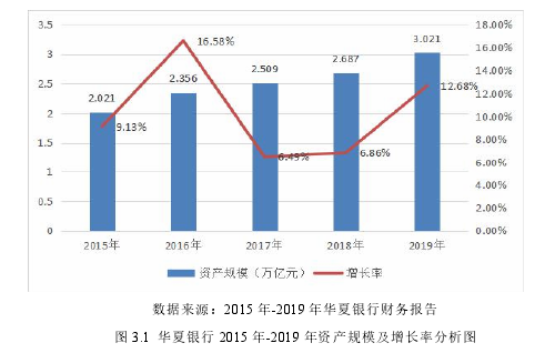 图 3.1 华夏银行 2015 年-2019 年资产规模及增长率分析图